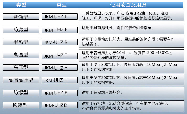 遠(yuǎn)傳磁浮子液位計使用范圍及用途