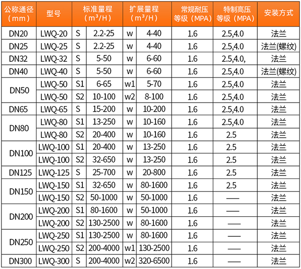 液化氣流量計技術(shù)參數(shù)對照表